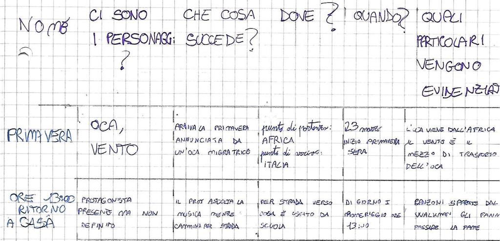 7 Esempi di strumenti utilizzati: nel corso dell