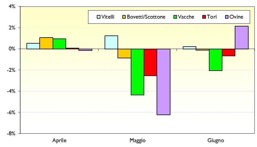 PREZZI MATERIA PRIMA Se i primi mesi dell anno in corso avevano confermato il trend diffusamente crescente iniziato al termine di quello passato, durante il secondo trimestre del 2017 si è assistito