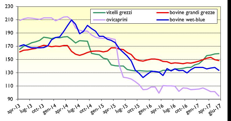 FIG. 2 - ANDAMENTO INDICI MEDI DI PREZZO DELLA MATERIA PRIMA CONCIARIA PER PRINCIPALE TIPOLOGIA (BASE 2005=100) MACELLAZIONI In lieve rallentamento rispetto a inizio 2017, ma comunque sempre