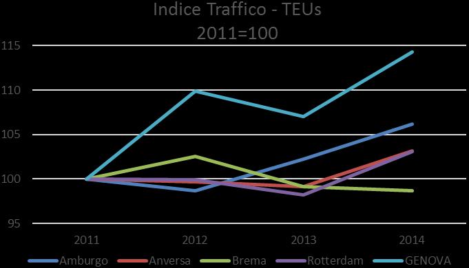 Ma anche come numero di TEUs, il porto di Genova si è ben distinto negli ultimi anni, rimanendo in linea con l aumento di TEUs di Anversa e Rotterdam, e