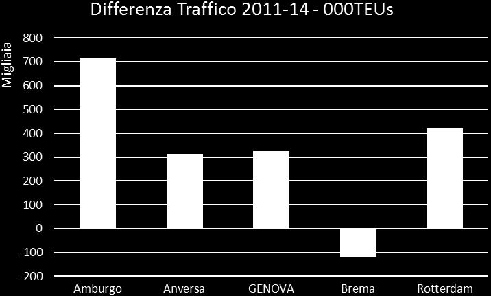 A completare il quadro positivo, anche nei primi sette mesi del 2015 il traffico container del porto di Genova si è mostrato più dinamico dei suoi