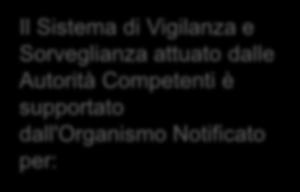 gestione, per esempio Azioni Correttive e Azioni Preventive (CAPA), Azioni Correttive in campo (FSCA) Collegamento con Autorità Nazionale Competente per valutare l'impatto di