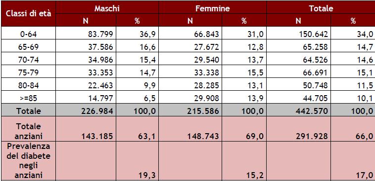 Caratteristiche demografiche delle