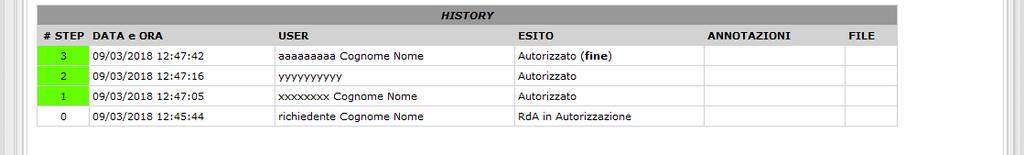 HISTORY riepiloga lo stato della richiesta specificandone data, ora e utente coinvolto (user) E possibile