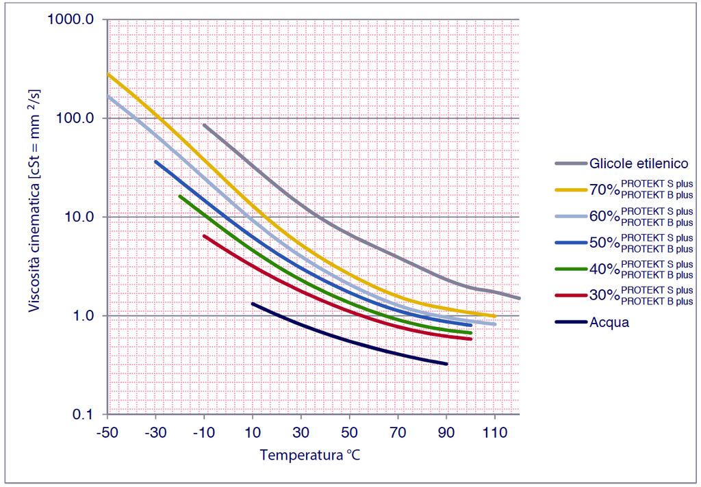 Viscosità cinematica [cst = mm2/s] Conducibilità