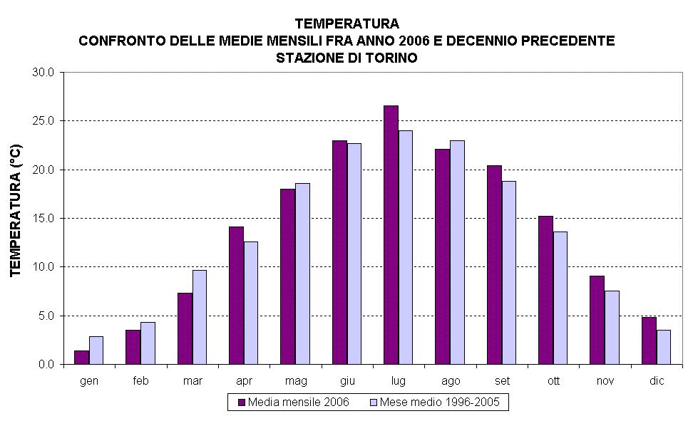 FIGURA 20: temperatura: valori medi mensili per l'anno 2005 e per il