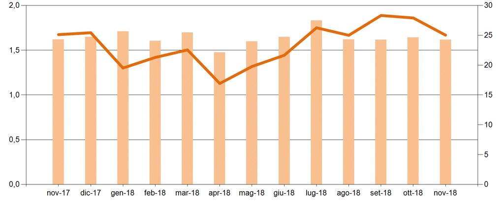 Mercato del Giorno Prima Il controvalore dei programmi in prelievo sul MGP a novembre e pari a circa 1,7Mld, in riduzione del 10% rispetto al mese precedente e in linea con novembre 2017.