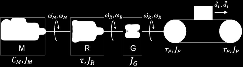 1: Schema della trasmissione J m =momento d inerzia del motore ω m =velocità angolare del motore J r =momento d inerzia del riduttore all albero d ingresso ω m =velocità angolare ridotta τ=rapporto