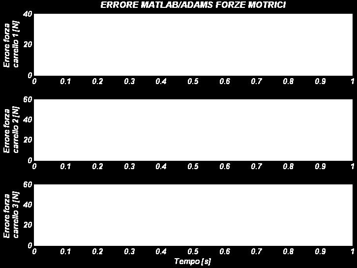 7 Capitolo 8. Risultati Ottenuti Figura 8.18: Errore delle forze ottenute in Matlab e Adams classica Figura 8.