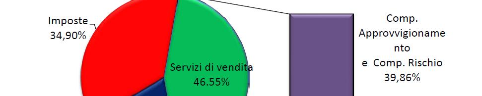 importante nella spesa energetica: degli