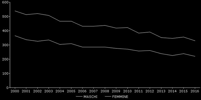 2  circolatorio Veneto 2000-2016: tasso