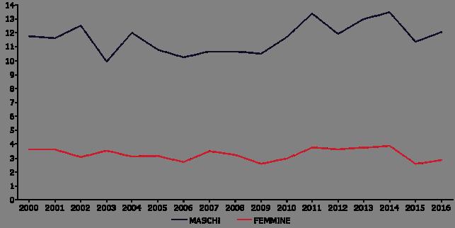 Mortalità per suicidi Figura 11.