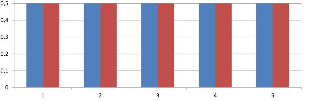 SCHIZZO - TENSO - CARTATENSO - Curve di portata - Flow rates * getto - jet n ugelli - n nozzles 1 bar 2 bar 3 bar 4 bar 5 bar schizzo 3 0,5 0,5 0,5 0,5 0,5 tenso cartatenso 3 0,5 0,5 0,5 0,5 0,5