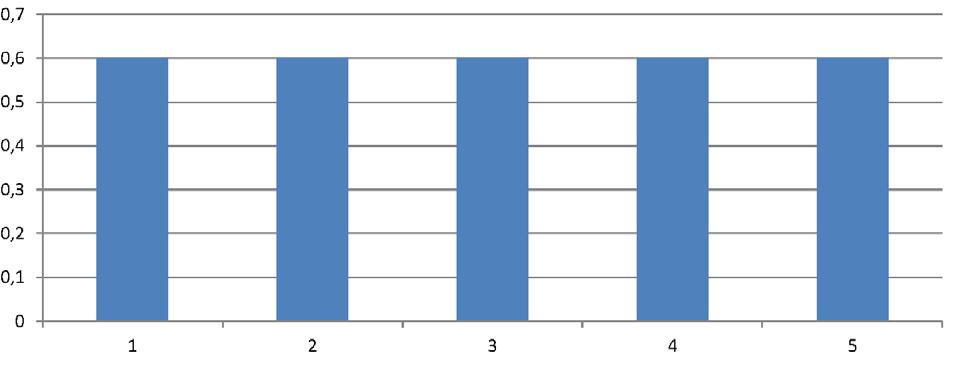 CARTAINTENSO - INTENSO - Curve di portata - Flow rates * getto - jet 1 bar 2 bar 3 bar 4 bar 5 bar atomizzato atomized 0,6 0,6 0,6 0,6 0,6 Atomizzato - Atomized * Prove