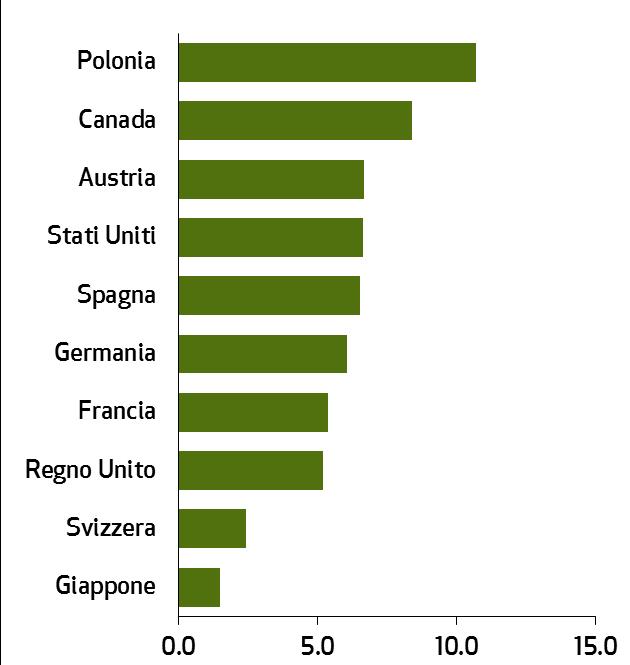 focus settoriale alimentare i primi 10