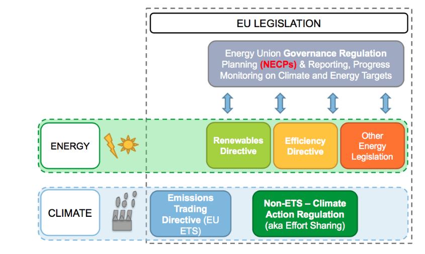 PIANI NAZIONALI PER IL CLIMA E L'ENERGIA I piani nazionali per il clima e l energia sono il principale strumento che il regolamento