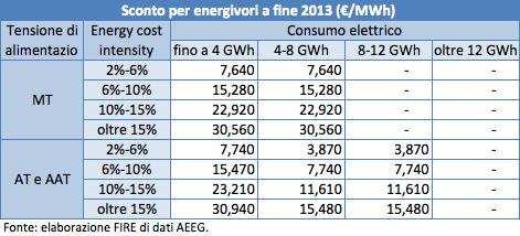 Sconti agli energivori In Germania lo sconto per gli energivori prevede: 53 /MWh esenzione dalla EEG levy (l equivalente degli oneri di sistema italiani) per aziende certificate ISO 50001 o EMAS;