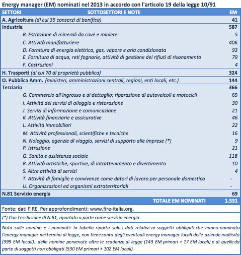 Energy manager e EGE Dati e stime FIRE sulle nomine 2012 della P.A.