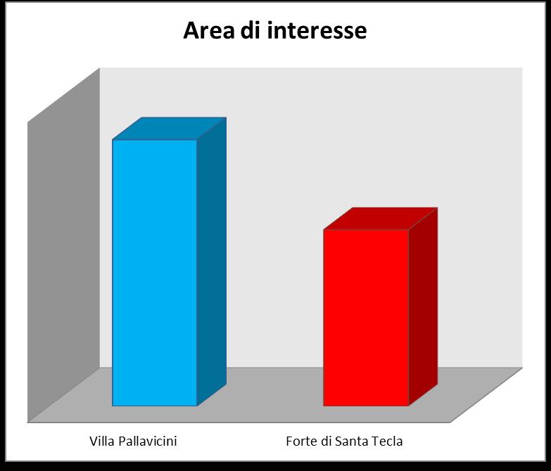 prima esperienza La prevalenza di interesse per l area di Villa Pallavicini,