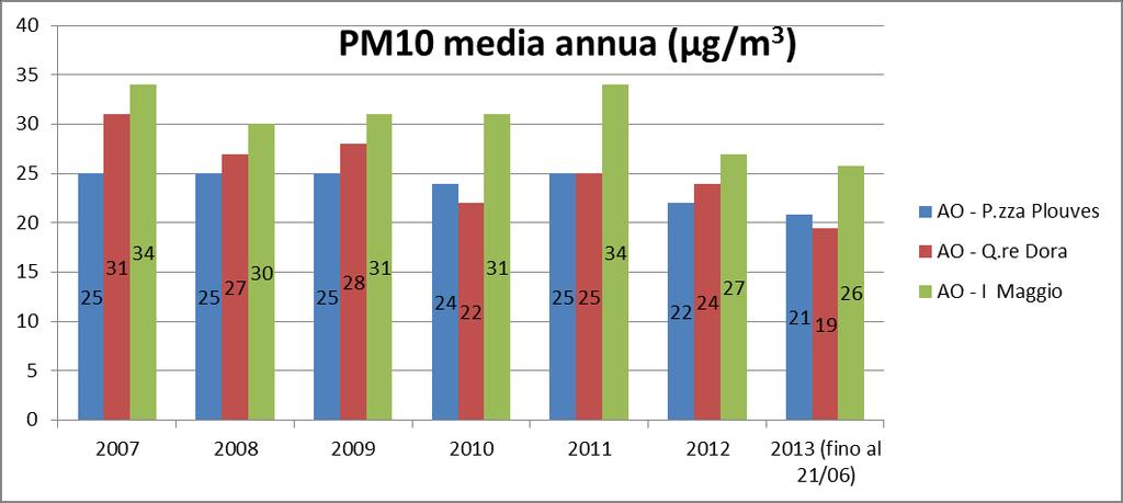 Nella stazione di Quartiere Dora le misure di metalli sono state condotte dal 2006 al 2010, riscontrando livelli di metalli confrontabili con quelli della stazione di Piazza Plouves, entrambe