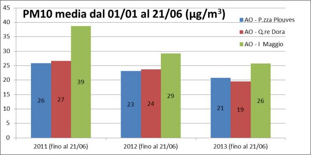 Figura 3 Valori medi di PM10 e numero di superamenti della media giornaliera di 50 µg/m 3 misurati nella città di Aosta negli anni 2011/2013.
