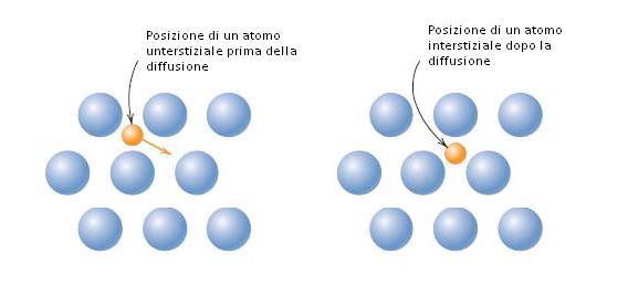 Diffusione per interstiziali Meccanismo Fisico: Movimento di atomi A nel reticolo di atomi B da un sito interstiziale all altro.