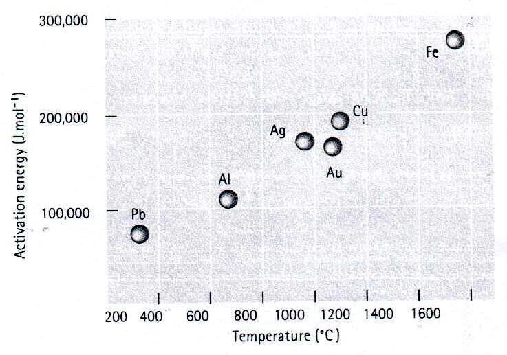 Fattori che influenzano la diffusione e l energia di attivazione L energia di attivazione per l autodiffusione