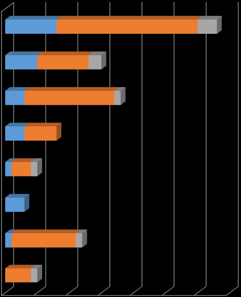 Key findings Evidenze 2017 VERSO LA FINANZA SRI AREA 6 DOMANDA 24 Totale campione 24% La società, nell ambito della gestione della propria liquidità, valuta l eventualità di effettuare investimenti