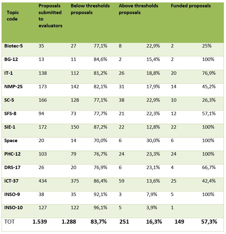 Nel complesso, su un totale di 1.539 proposte valutate da 731 esperti indipendenti, solo 251 di queste (16,3%) hanno superato le soglie fissate dal bando e 149 sono state finanziate.
