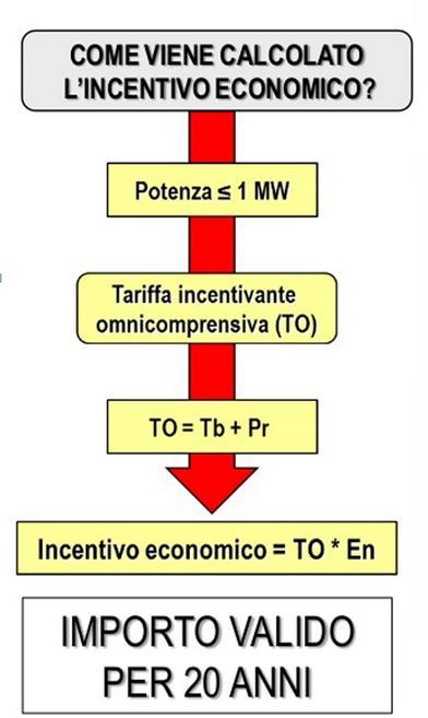 Come viene valorizzato l incentivo per