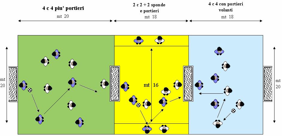 82/15 3^ GIORNATA Sei Bravo a Scuola di Calcio 6^ giornata Fase Primaverile 4c4 piu portieri Partita libera giocata in uno spazio 20 x 20 metri. Lo spazio potrà essere delimitato da cinesini.