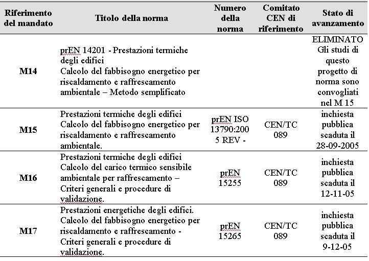 Progetti di norma Norme relative al calcolo dell uso di energia netta basate