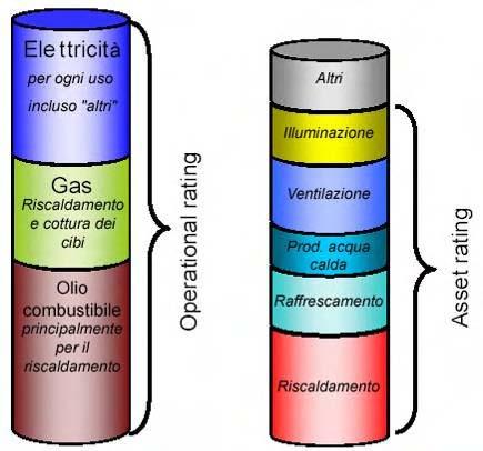 Il certificato IL CERTIFICATO DI PRESTAZIONE ENERGETICA asset rating: stima qualitativa (o standardizzata) basata sull uso di energia calcolato in condizioni di occupazione standard;