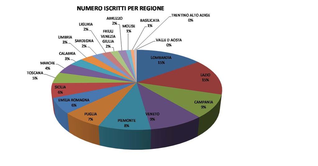 NUMERO DI CONCORRENTI PER REGIONE La Tabella 5 riporta il numero di partecipanti ai Giochi (in valore assoluto e in percentuale) divisi per regioni. Tali dati sono poi illustrati nell areogramma.