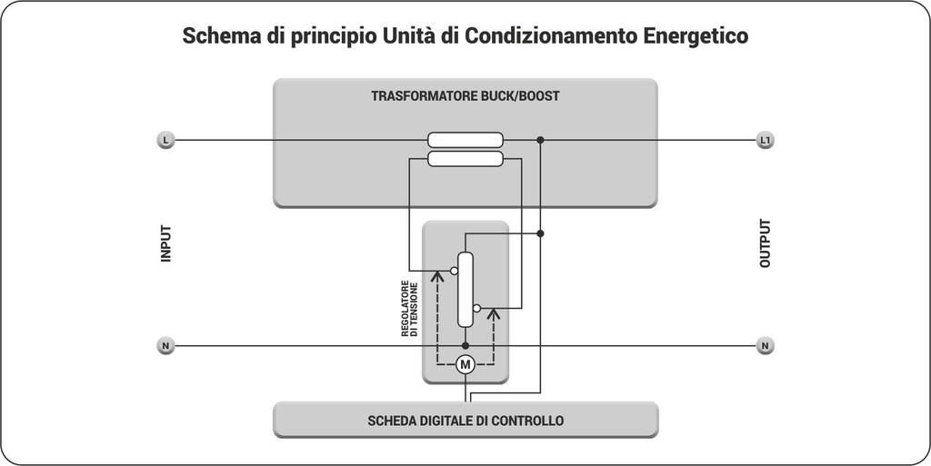 Unità condizionamento energetico Impone alle utenze un livello di tensione costante indipendentemente dal livello della tensione in ingresso.