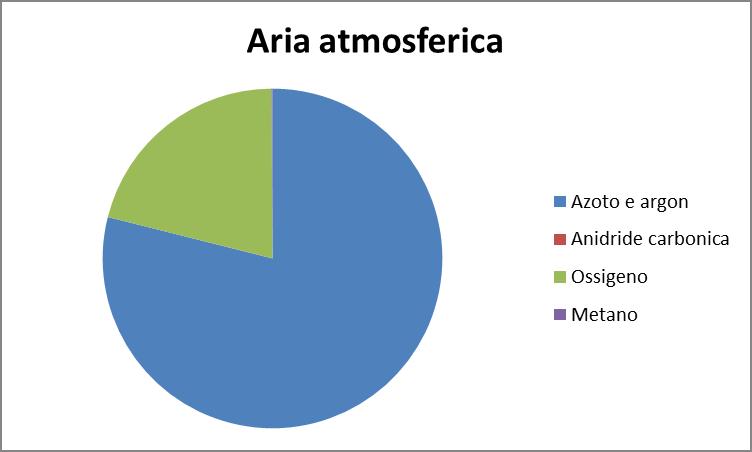 Prototipo VSA dimostrativo Parametro Media aritmetica Biogas Valori min e max Biometano Media Valori min e max aritmetica Metano 47,7 % 45,3-51,5 % 98,4 %