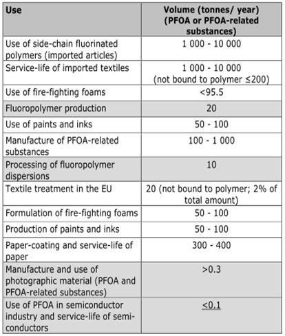 Applicazioni dei PFAS