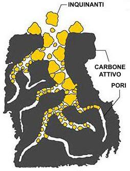 Carboni attivi VANTAGGI Trattiene PFAS ed altri microinquinanti