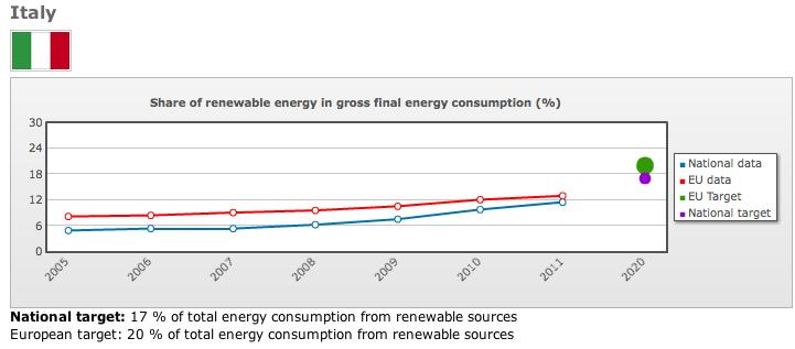 Gli obiettivi di EU 2020 1.A 20% reduction in EU greenhouse gas emissions from 1990 levels; 2.Raising the share of EU energy consumption produced from renewable resources to 20%; 3.