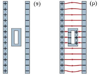 Schermaggio Elettrostatico Un campo Elettrico non puo penetrare all interno di una superficie conduttrice chiusa (E0 all interno) Gabbia di Faraday Es.
