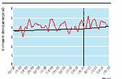 Impact of NICE guidance on laparoscopic surgery for inguinal hernias: analysis of interrupted time series Bloor, Freemantle et al BMJ 2003 Conclusioni: per incrementare una pratica clinica basata