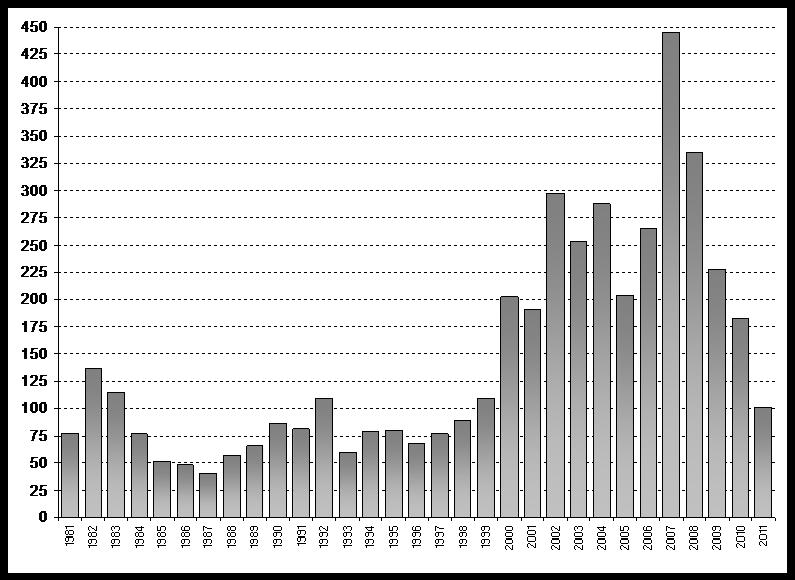 sopravanzi, fino a quasi il 300% nel 2002, con una successiva attenuazione del ritmo di crescita ed una nuova consistente crescita che ha portato il rapporto a livello di 335% nel 2008 e un nuovo