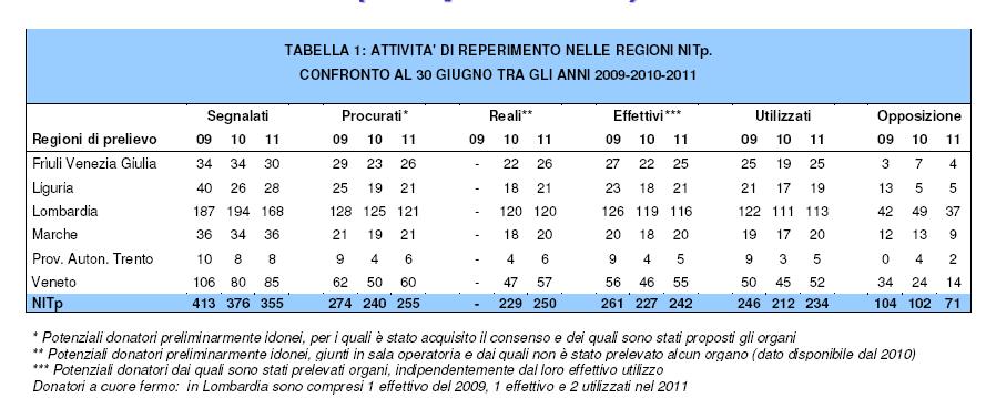 (Anestesisti Rianimatori) e viene svolto in collaborazione con i Coordinatori di Area Vasta e con le Direzioni Mediche di Presidio.