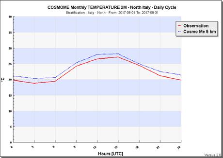 Ciclo Diurno AGOSTO 2017 Temperatura