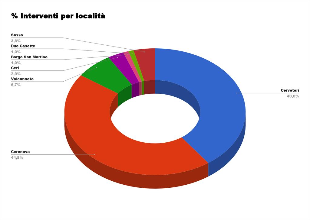 LOCALITA' N.