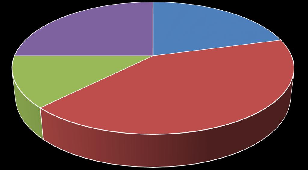 NUMERO DI PAI ASSEGNATI 6; 25% 5; 21% assegnati pubblicati % 3; 12% 10; 42% TOTALE 436 284 66% MEDIANA 9 3 33% MEDIA 17,4 11,4 65%