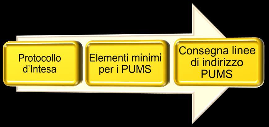 L incentivo regionale per la redazione delle linee di indirizzo PUMS La RER nel 2015 ha stanziato