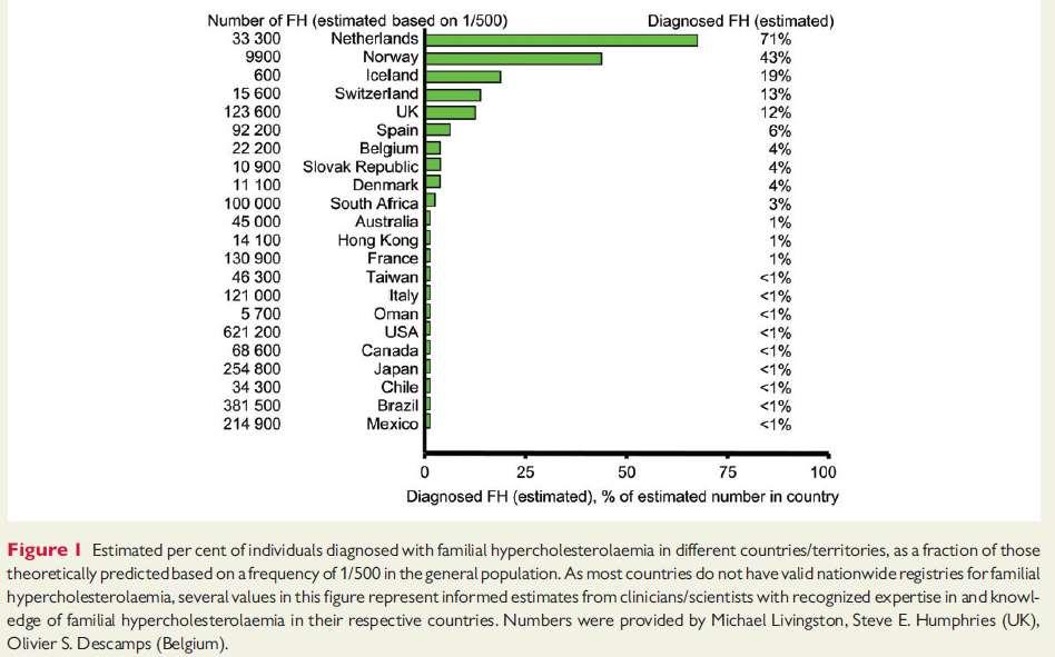 Familial hypercholesterolaemia is underdiagnosed and undertreated in the general population: guidance for