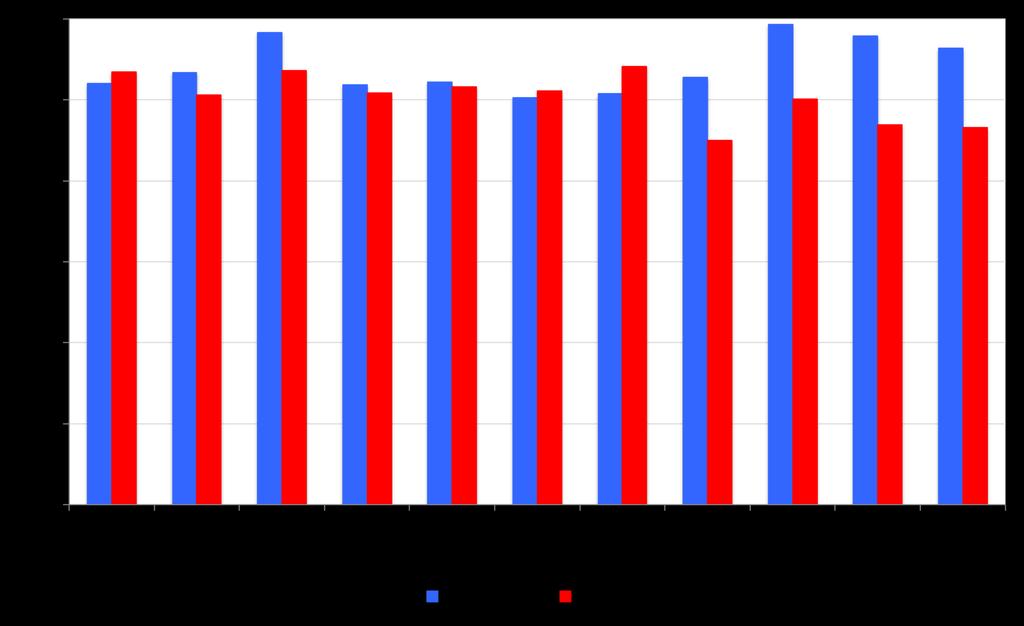 Grafico 9. Degenza media per anno e per sesso dei ricoveri per BPCO con menzione di riacutizzazione. Puglia, anni 2001 2011.