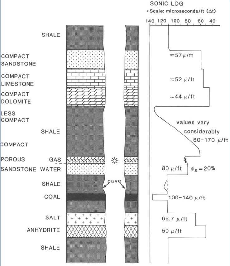 La figura successiva mostra uno schema stratigrafico semplificato dei giacimenti di stoccaggio della Pianura Padana, con una rappresentazione indicativa delle misure da Sonic Log.